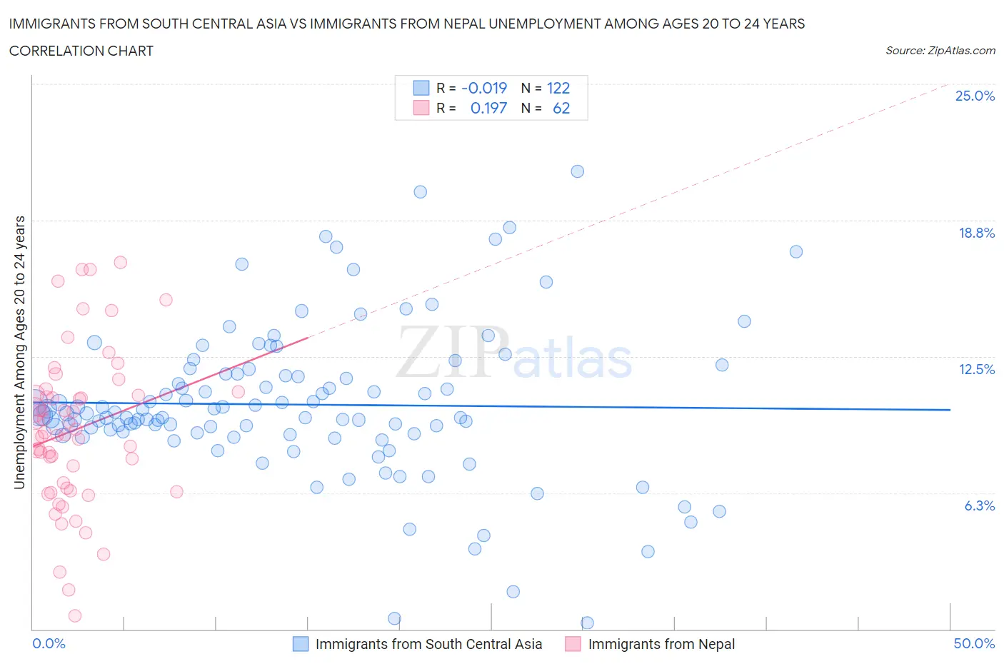 Immigrants from South Central Asia vs Immigrants from Nepal Unemployment Among Ages 20 to 24 years