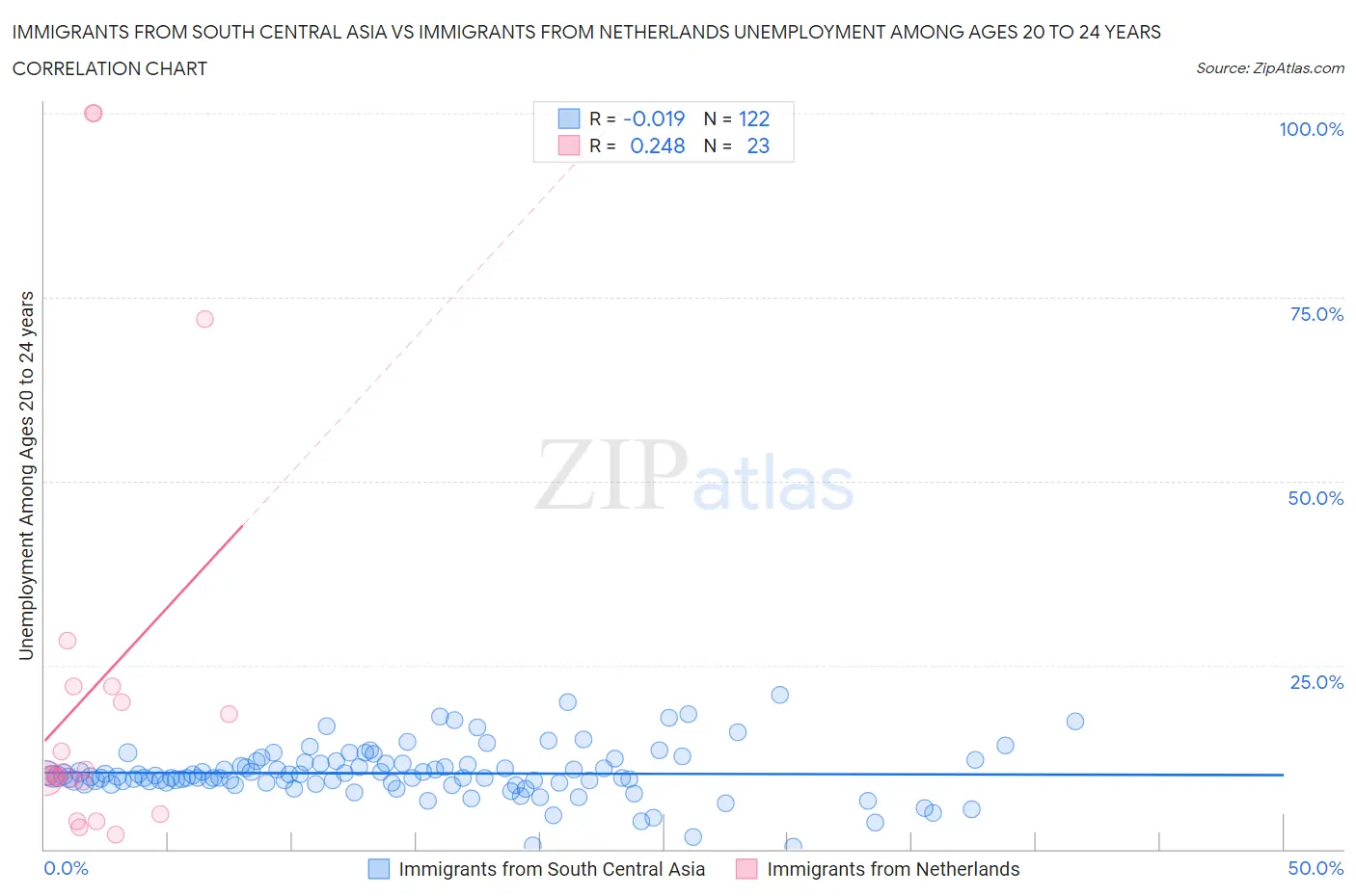 Immigrants from South Central Asia vs Immigrants from Netherlands Unemployment Among Ages 20 to 24 years