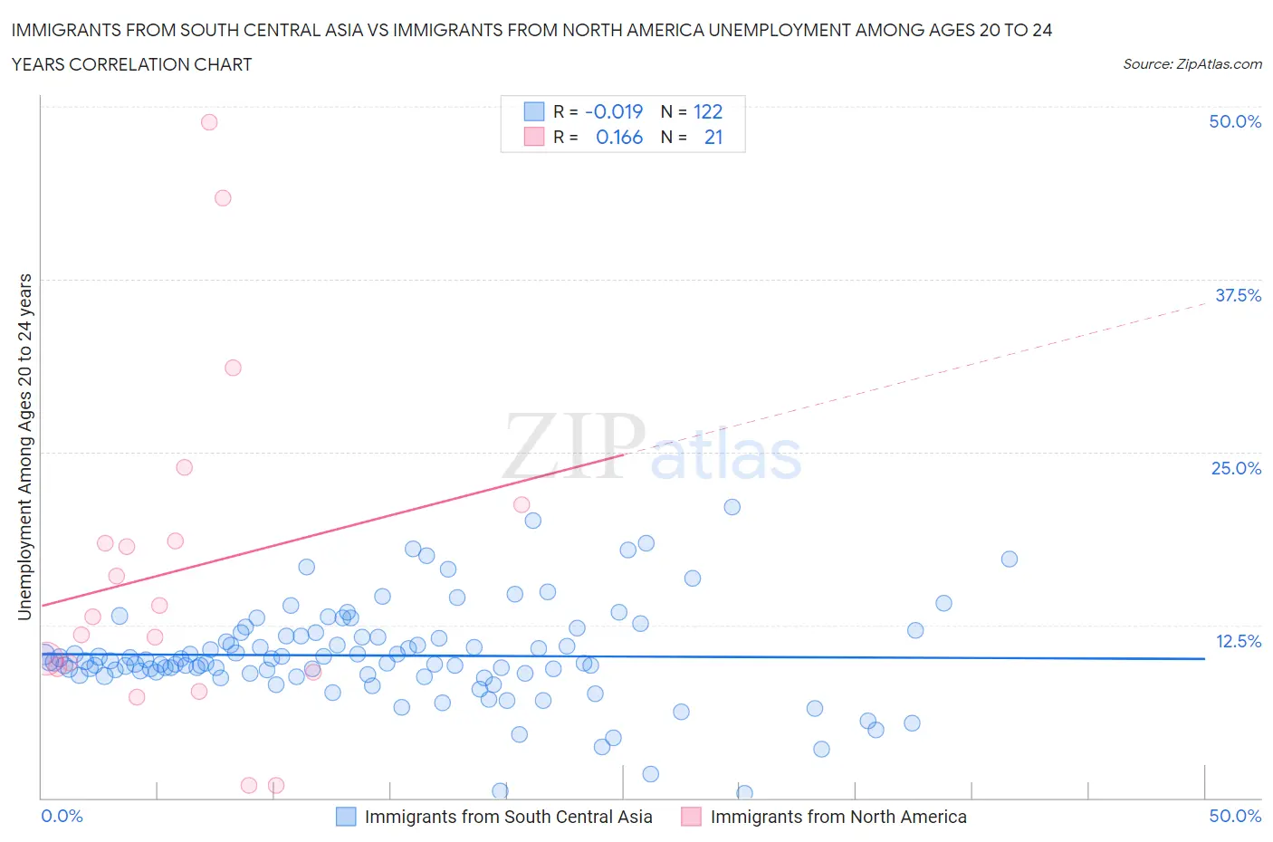 Immigrants from South Central Asia vs Immigrants from North America Unemployment Among Ages 20 to 24 years