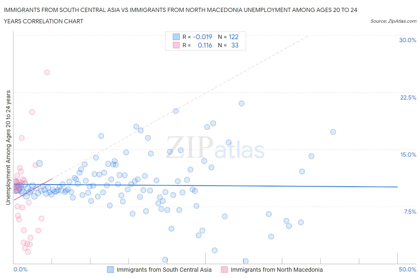 Immigrants from South Central Asia vs Immigrants from North Macedonia Unemployment Among Ages 20 to 24 years
