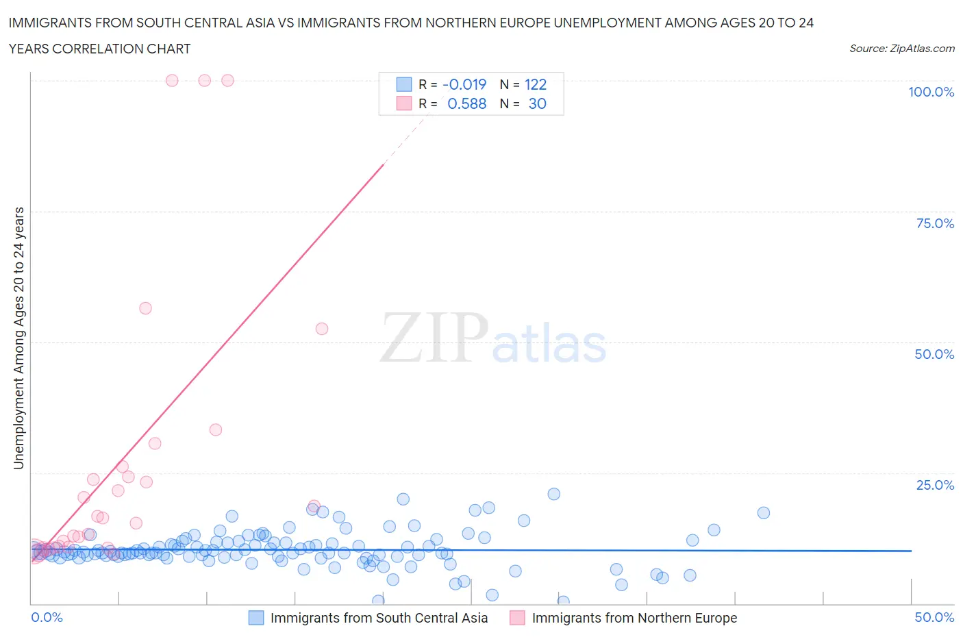 Immigrants from South Central Asia vs Immigrants from Northern Europe Unemployment Among Ages 20 to 24 years
