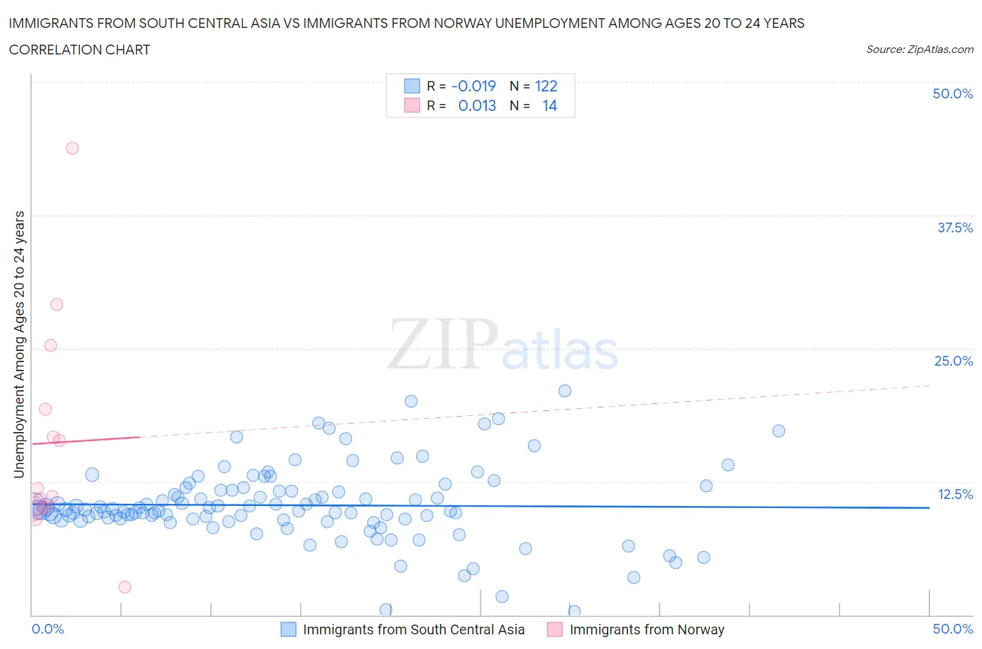 Immigrants from South Central Asia vs Immigrants from Norway Unemployment Among Ages 20 to 24 years