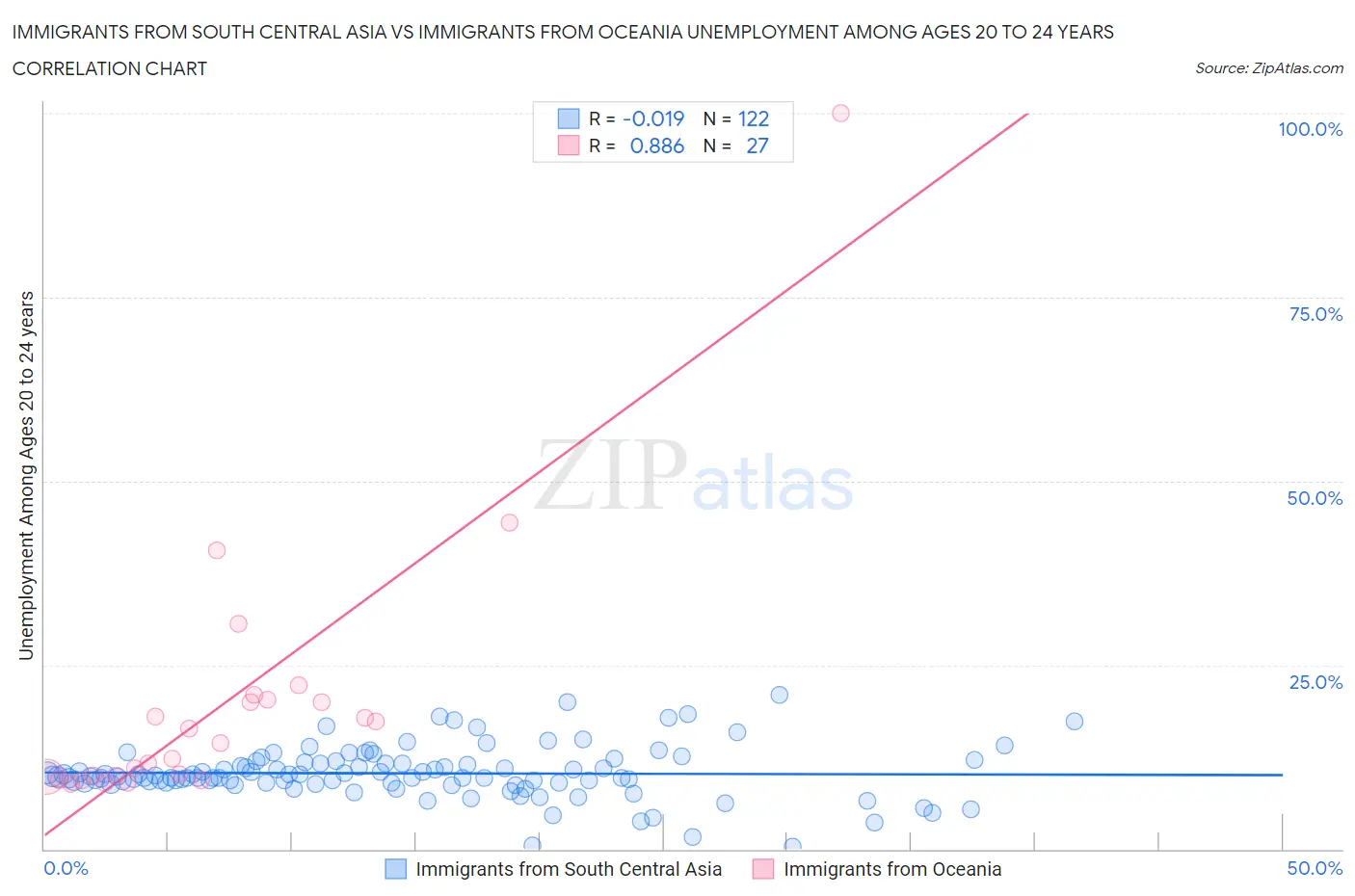 Immigrants from South Central Asia vs Immigrants from Oceania Unemployment Among Ages 20 to 24 years