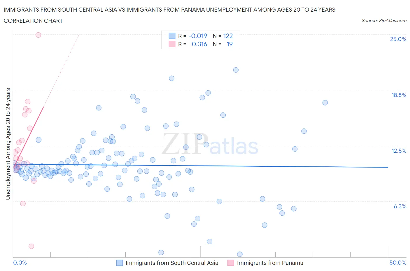 Immigrants from South Central Asia vs Immigrants from Panama Unemployment Among Ages 20 to 24 years
