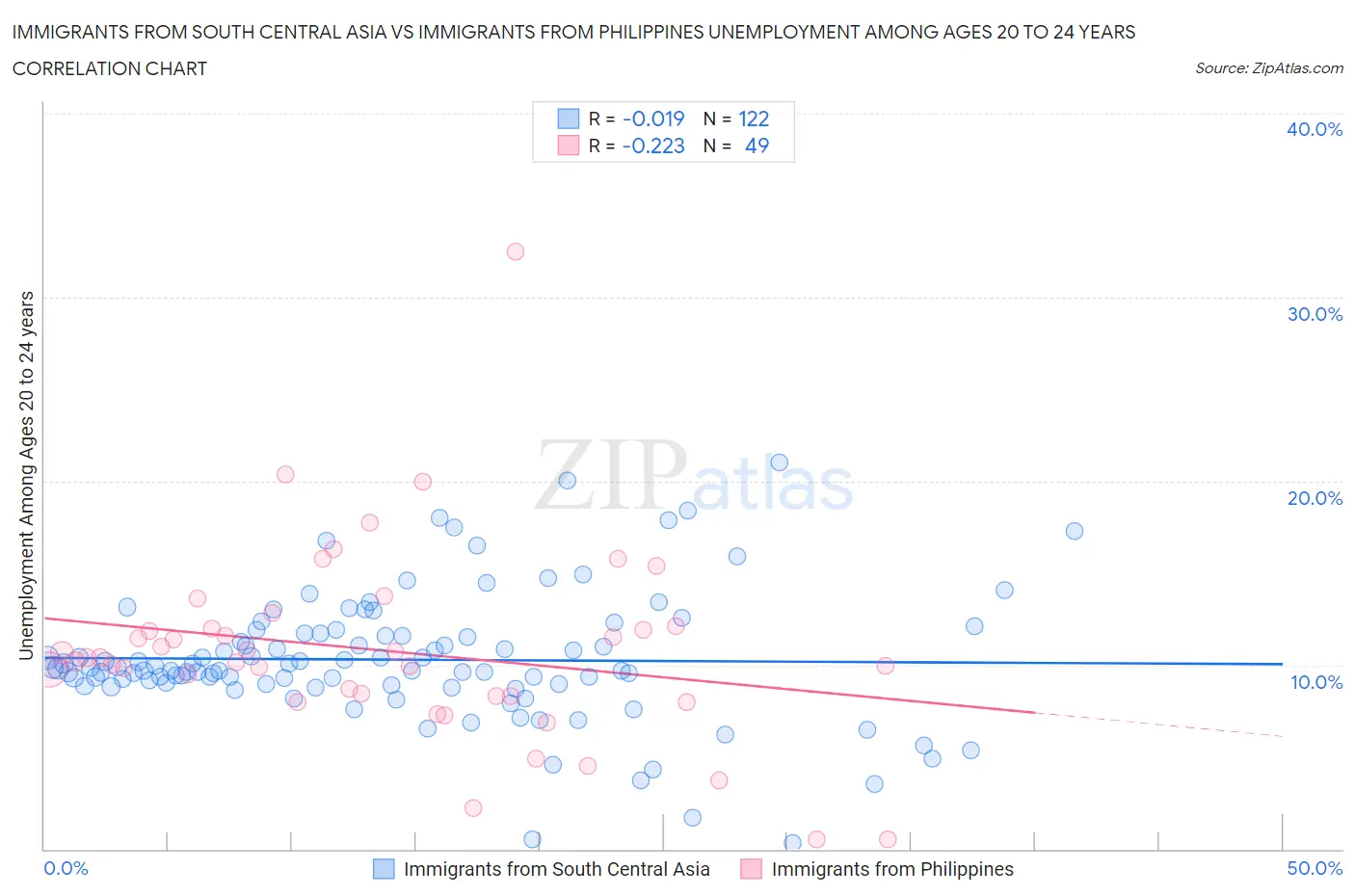 Immigrants from South Central Asia vs Immigrants from Philippines Unemployment Among Ages 20 to 24 years