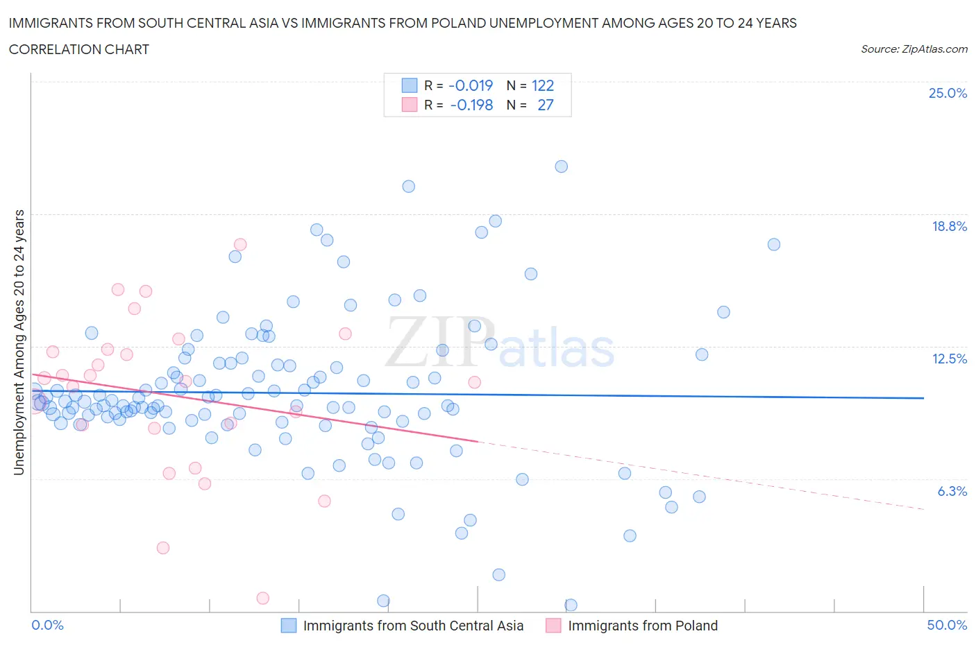 Immigrants from South Central Asia vs Immigrants from Poland Unemployment Among Ages 20 to 24 years