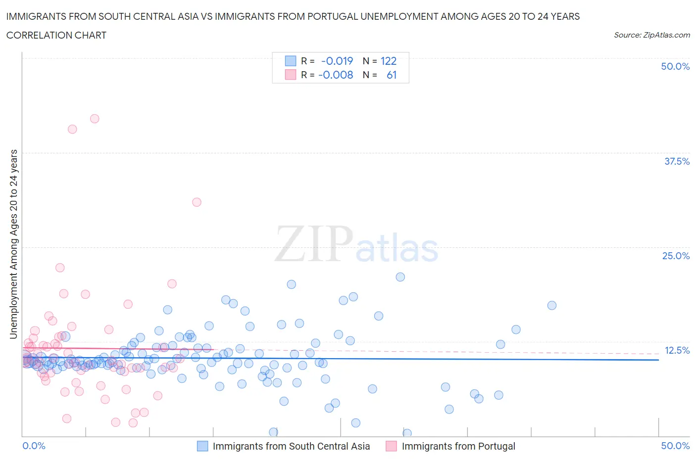 Immigrants from South Central Asia vs Immigrants from Portugal Unemployment Among Ages 20 to 24 years
