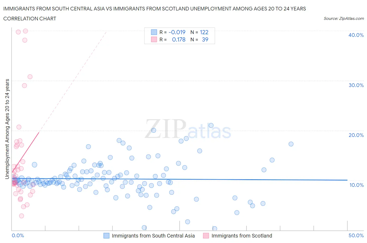 Immigrants from South Central Asia vs Immigrants from Scotland Unemployment Among Ages 20 to 24 years