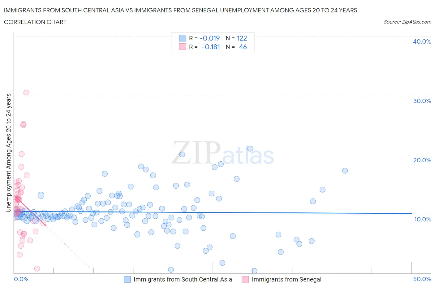 Immigrants from South Central Asia vs Immigrants from Senegal Unemployment Among Ages 20 to 24 years
