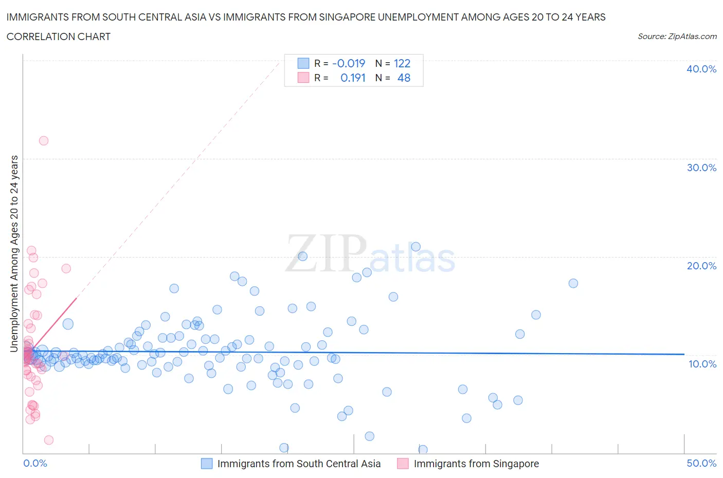 Immigrants from South Central Asia vs Immigrants from Singapore Unemployment Among Ages 20 to 24 years