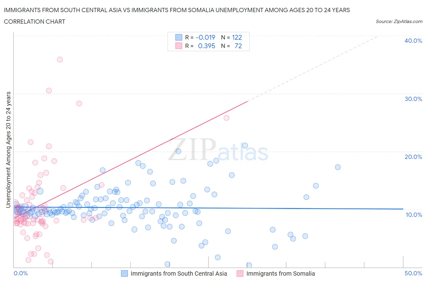 Immigrants from South Central Asia vs Immigrants from Somalia Unemployment Among Ages 20 to 24 years