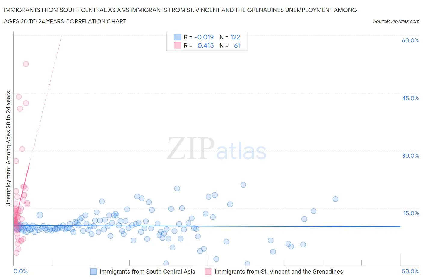 Immigrants from South Central Asia vs Immigrants from St. Vincent and the Grenadines Unemployment Among Ages 20 to 24 years