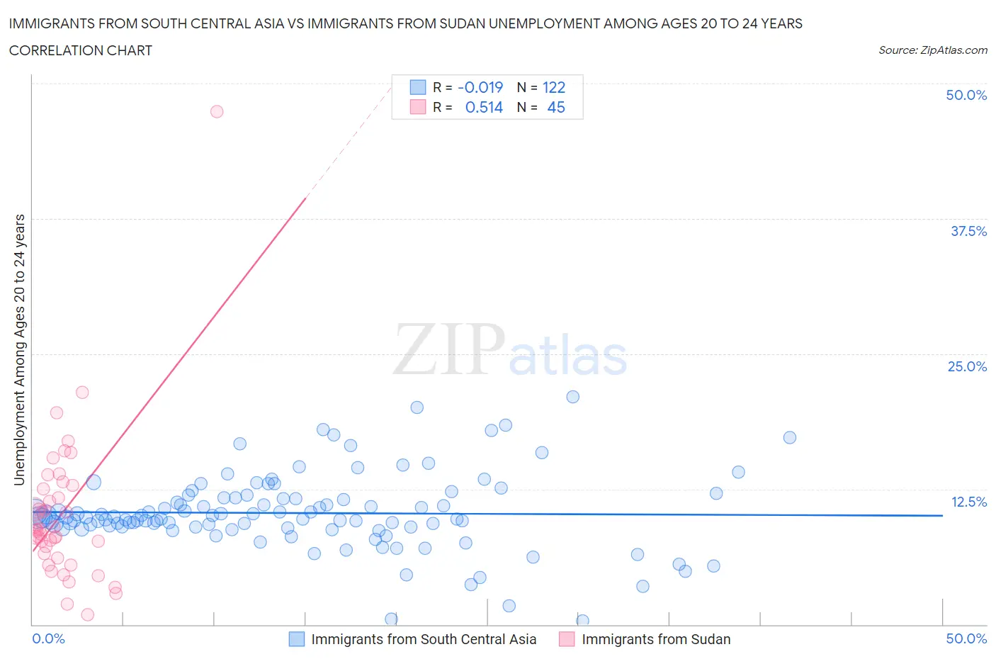 Immigrants from South Central Asia vs Immigrants from Sudan Unemployment Among Ages 20 to 24 years