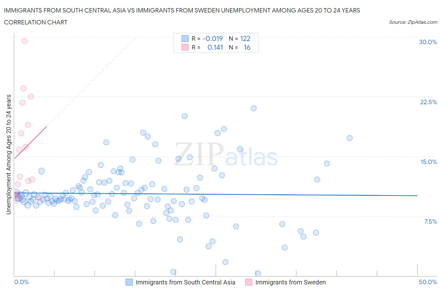 Immigrants from South Central Asia vs Immigrants from Sweden Unemployment Among Ages 20 to 24 years