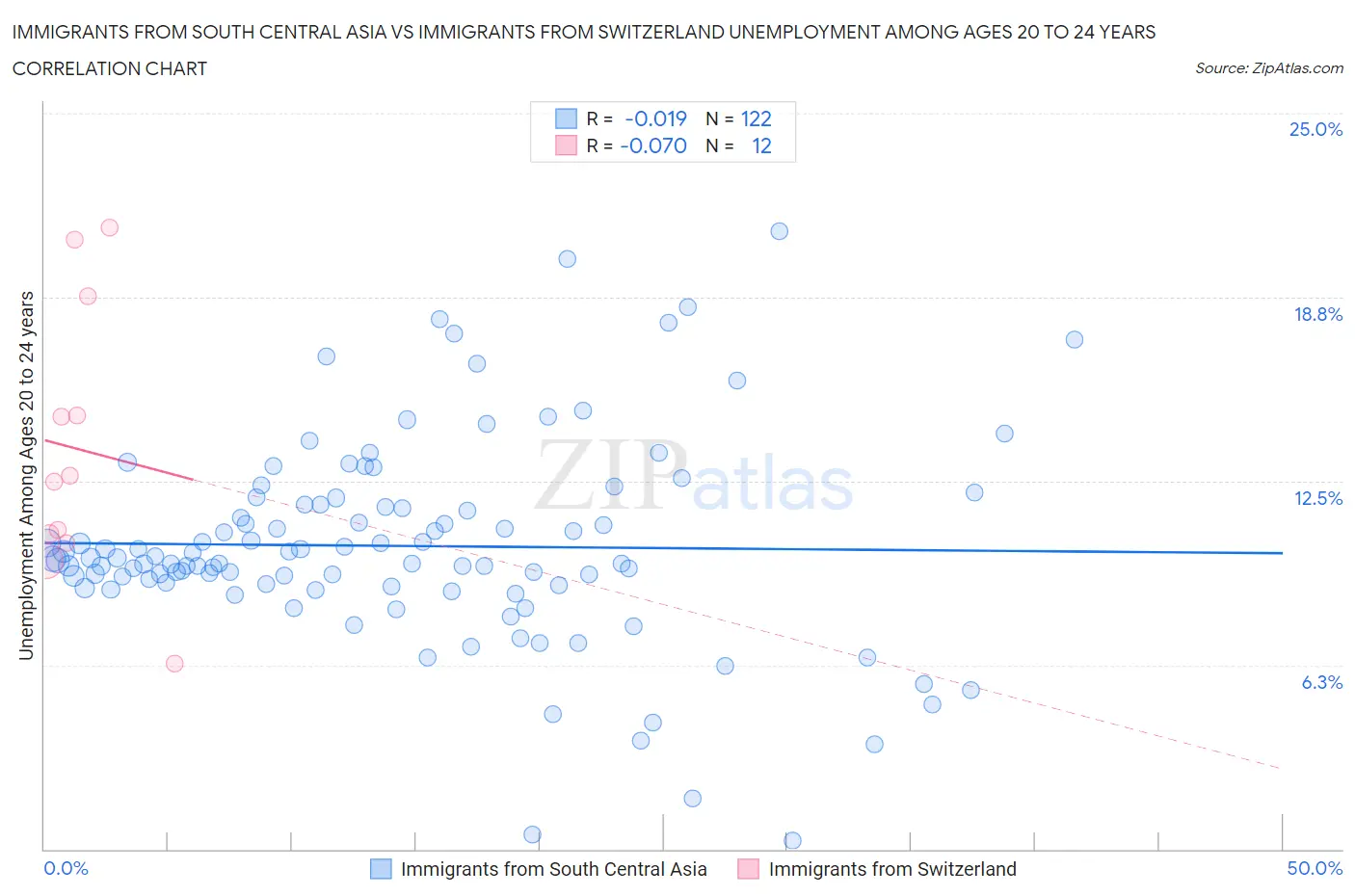 Immigrants from South Central Asia vs Immigrants from Switzerland Unemployment Among Ages 20 to 24 years