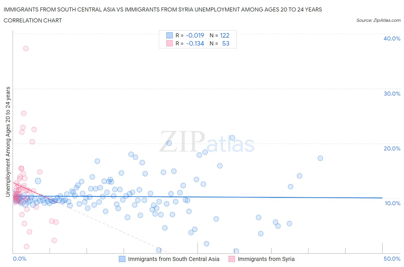 Immigrants from South Central Asia vs Immigrants from Syria Unemployment Among Ages 20 to 24 years