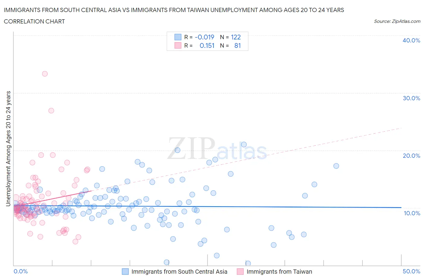 Immigrants from South Central Asia vs Immigrants from Taiwan Unemployment Among Ages 20 to 24 years