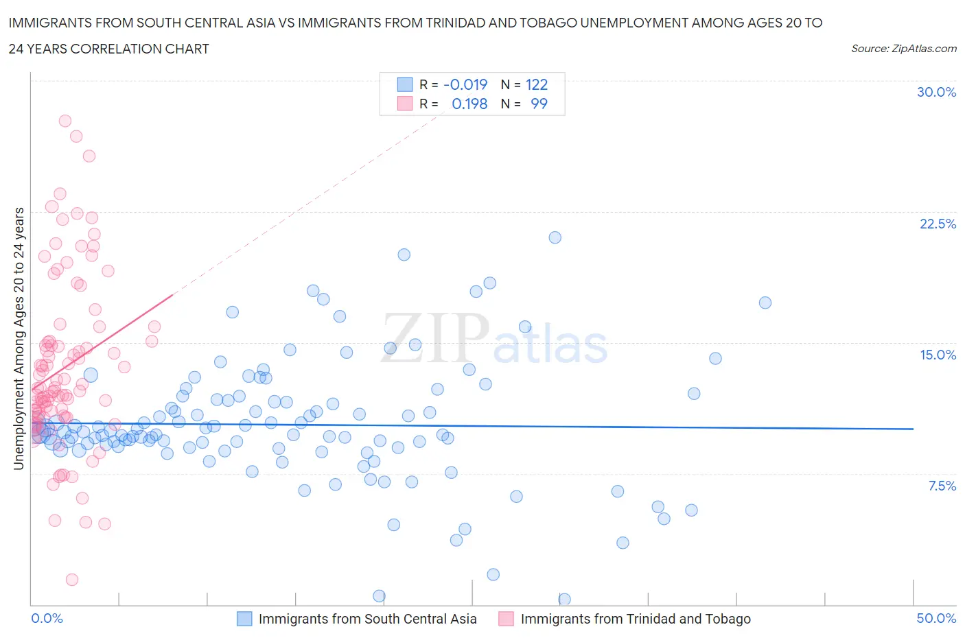 Immigrants from South Central Asia vs Immigrants from Trinidad and Tobago Unemployment Among Ages 20 to 24 years