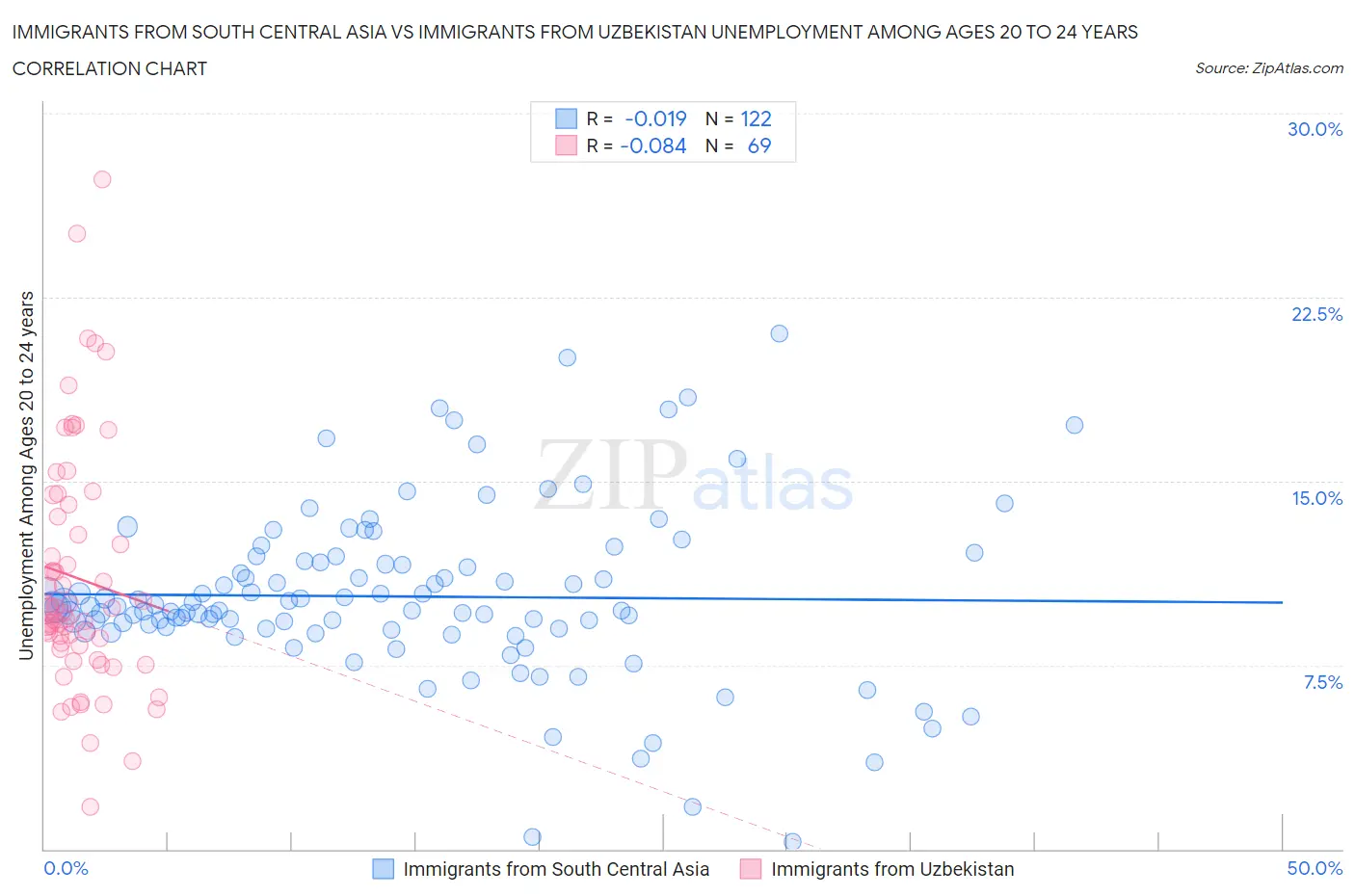 Immigrants from South Central Asia vs Immigrants from Uzbekistan Unemployment Among Ages 20 to 24 years