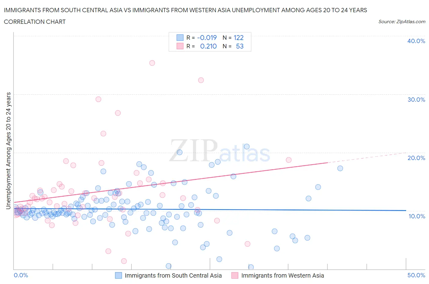 Immigrants from South Central Asia vs Immigrants from Western Asia Unemployment Among Ages 20 to 24 years
