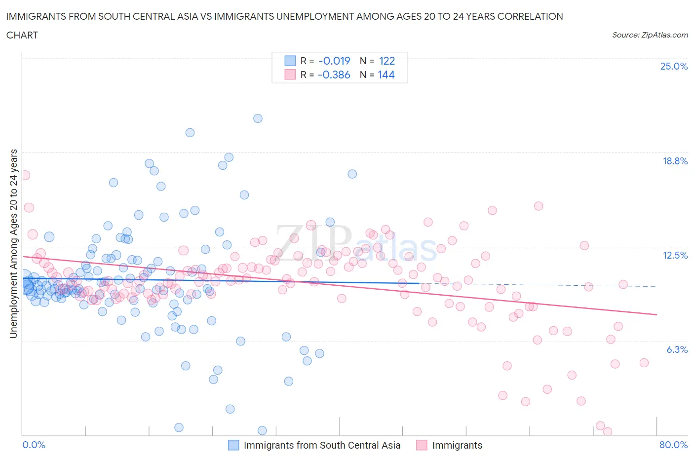 Immigrants from South Central Asia vs Immigrants Unemployment Among Ages 20 to 24 years