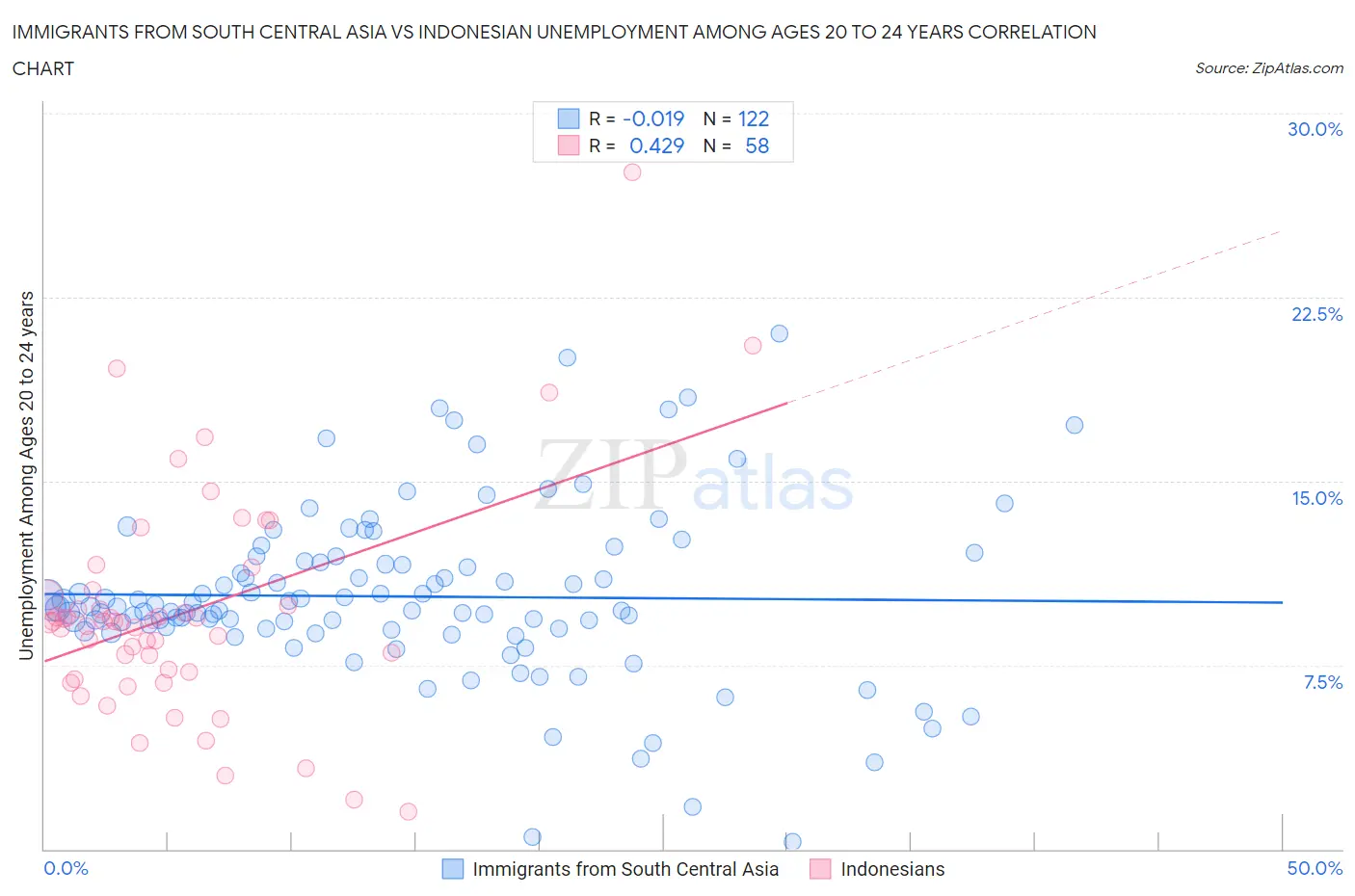 Immigrants from South Central Asia vs Indonesian Unemployment Among Ages 20 to 24 years