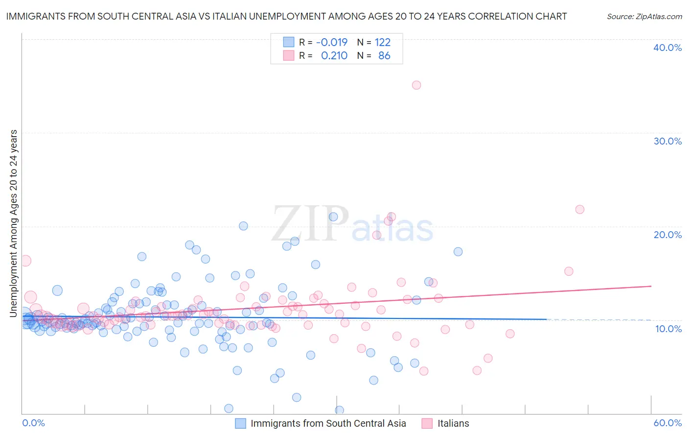 Immigrants from South Central Asia vs Italian Unemployment Among Ages 20 to 24 years