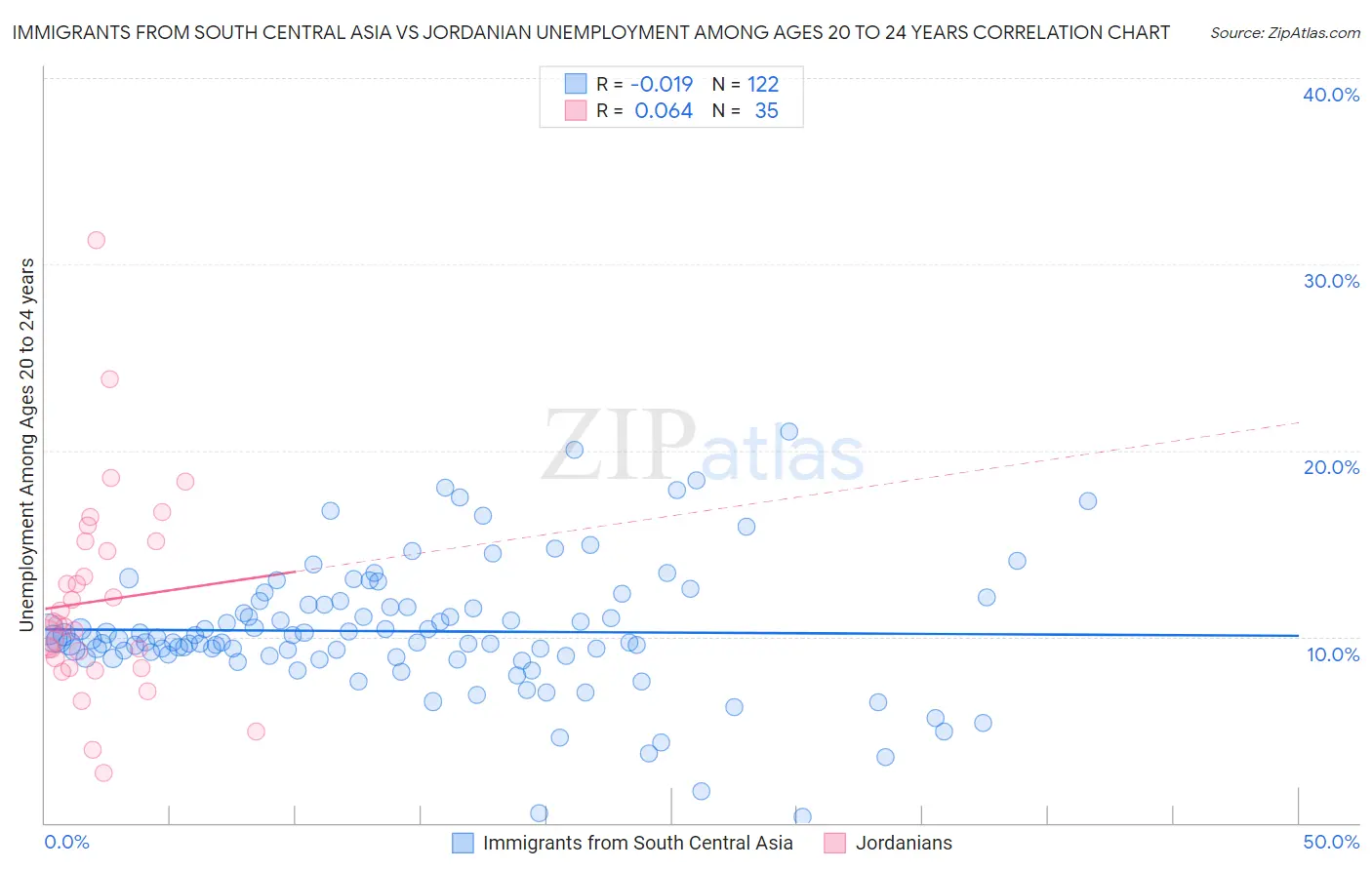 Immigrants from South Central Asia vs Jordanian Unemployment Among Ages 20 to 24 years