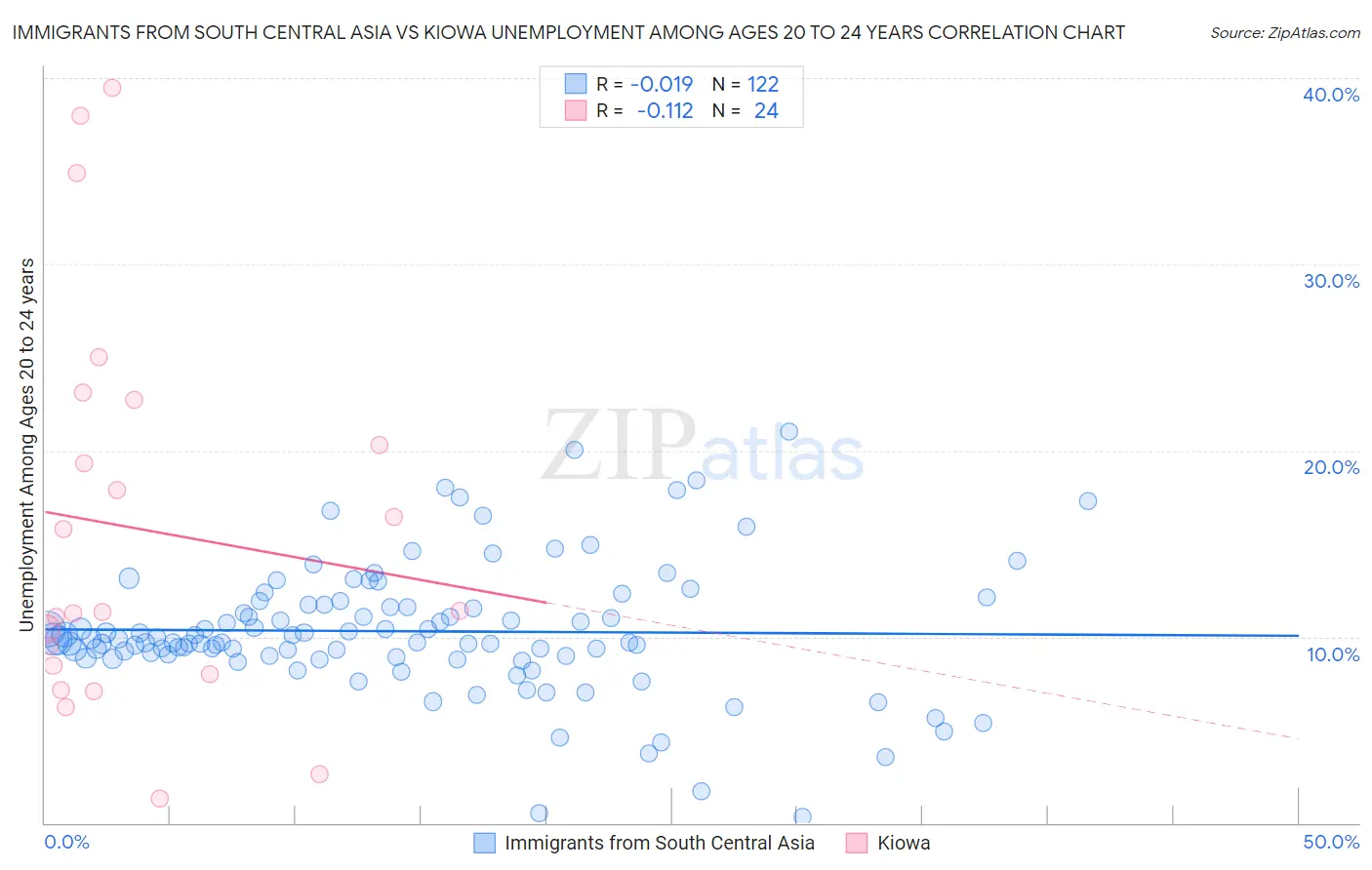 Immigrants from South Central Asia vs Kiowa Unemployment Among Ages 20 to 24 years