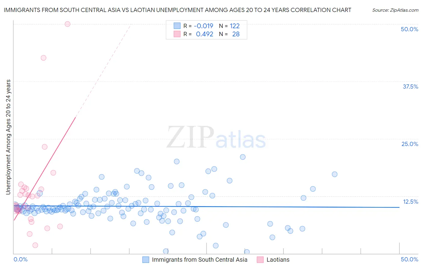 Immigrants from South Central Asia vs Laotian Unemployment Among Ages 20 to 24 years