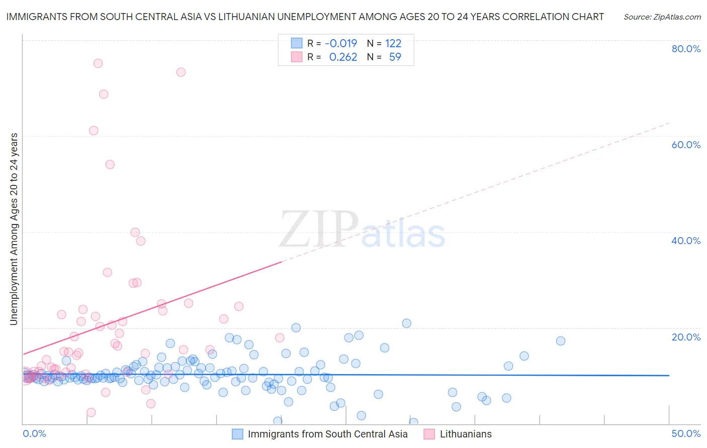 Immigrants from South Central Asia vs Lithuanian Unemployment Among Ages 20 to 24 years