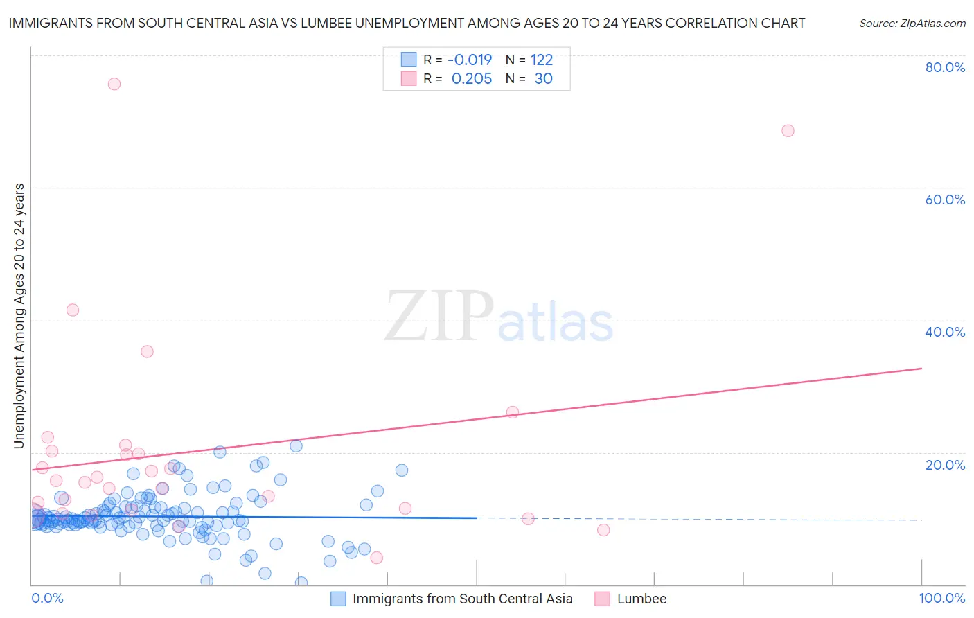 Immigrants from South Central Asia vs Lumbee Unemployment Among Ages 20 to 24 years