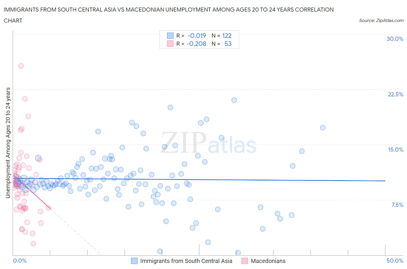 Immigrants from South Central Asia vs Macedonian Unemployment Among Ages 20 to 24 years