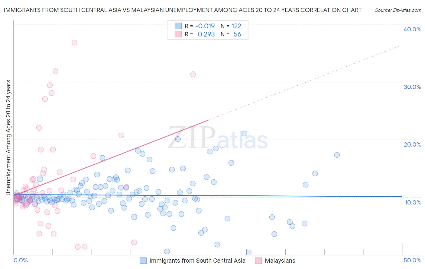 Immigrants from South Central Asia vs Malaysian Unemployment Among Ages 20 to 24 years
