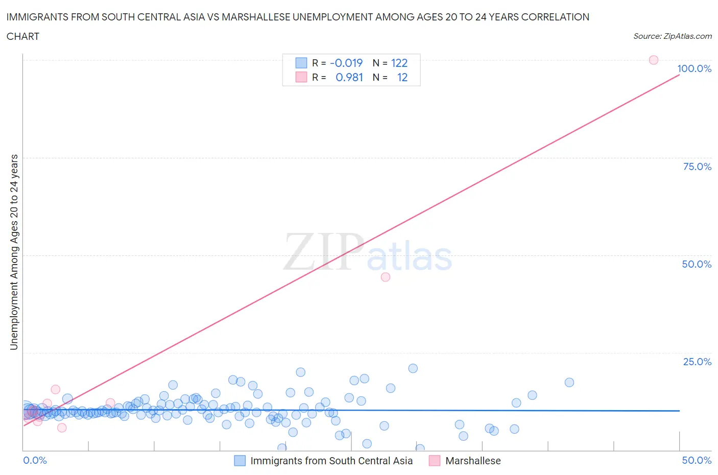 Immigrants from South Central Asia vs Marshallese Unemployment Among Ages 20 to 24 years