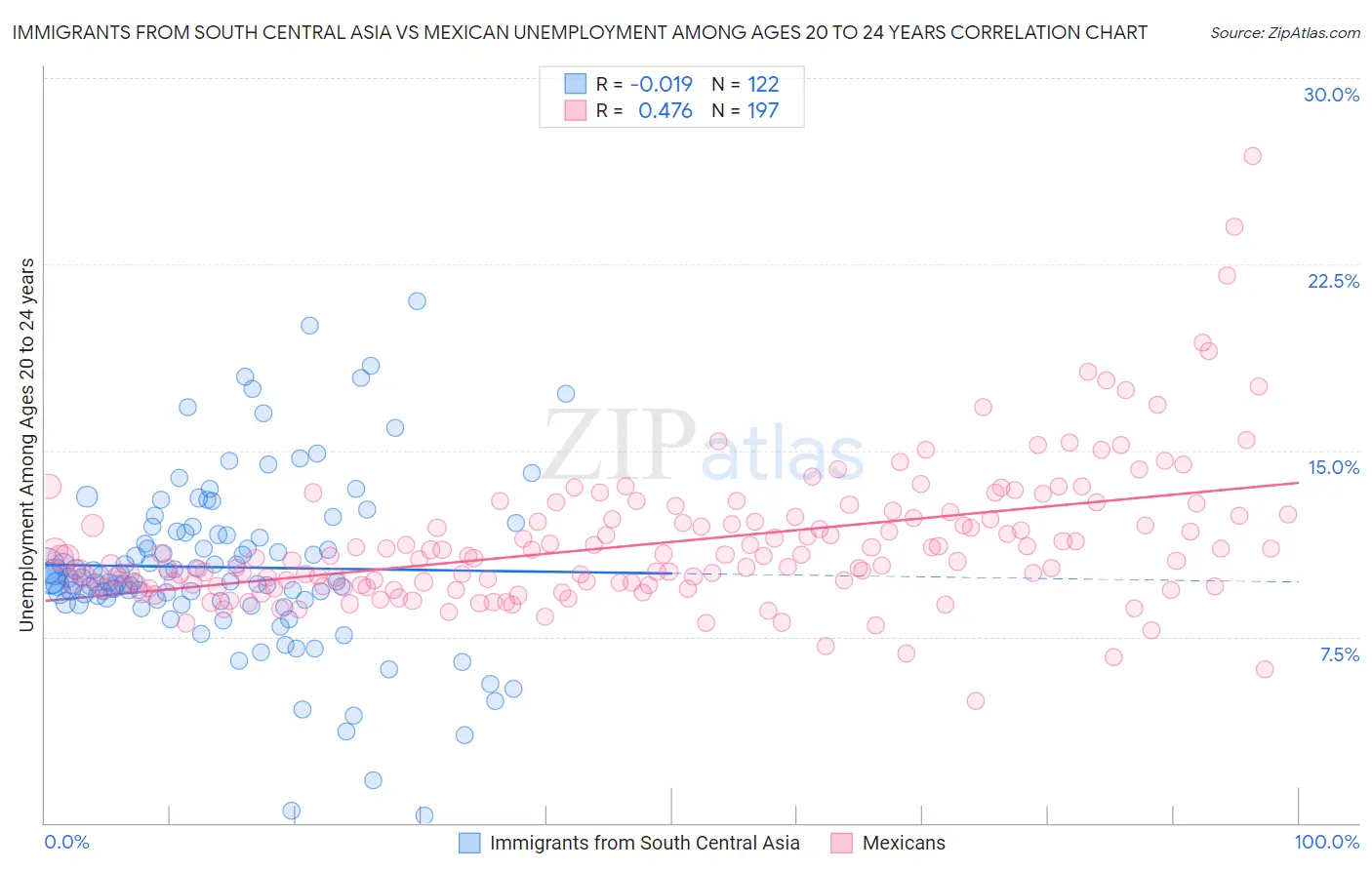 Immigrants from South Central Asia vs Mexican Unemployment Among Ages 20 to 24 years