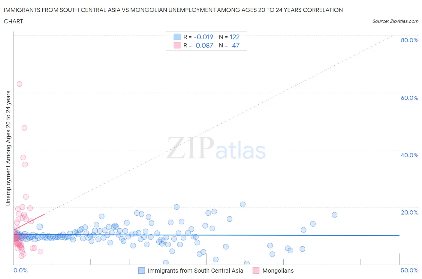 Immigrants from South Central Asia vs Mongolian Unemployment Among Ages 20 to 24 years