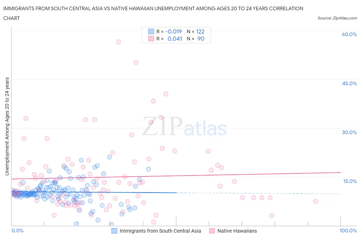 Immigrants from South Central Asia vs Native Hawaiian Unemployment Among Ages 20 to 24 years