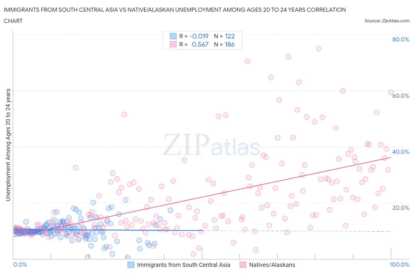 Immigrants from South Central Asia vs Native/Alaskan Unemployment Among Ages 20 to 24 years