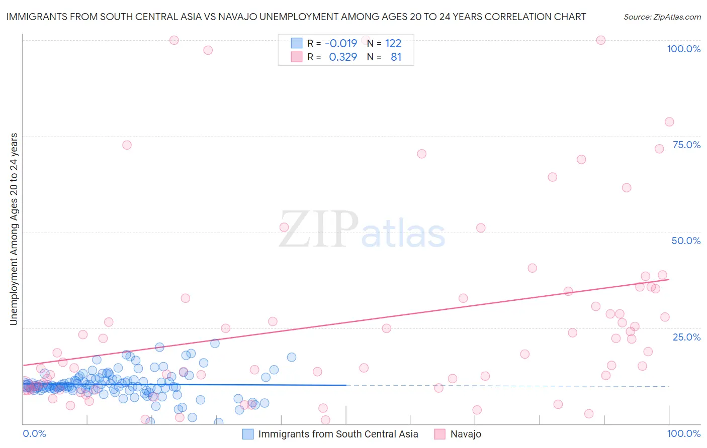 Immigrants from South Central Asia vs Navajo Unemployment Among Ages 20 to 24 years