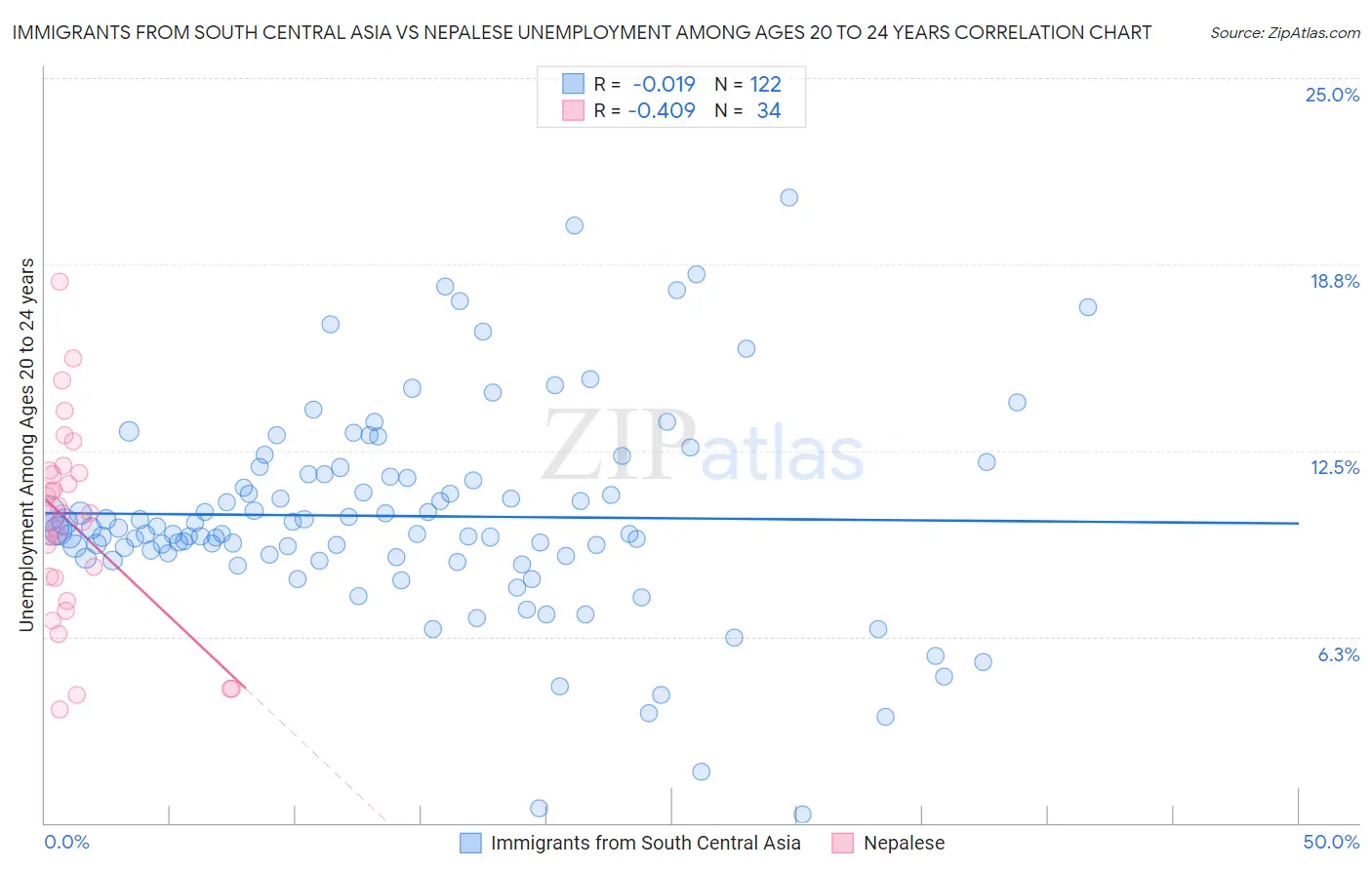 Immigrants from South Central Asia vs Nepalese Unemployment Among Ages 20 to 24 years