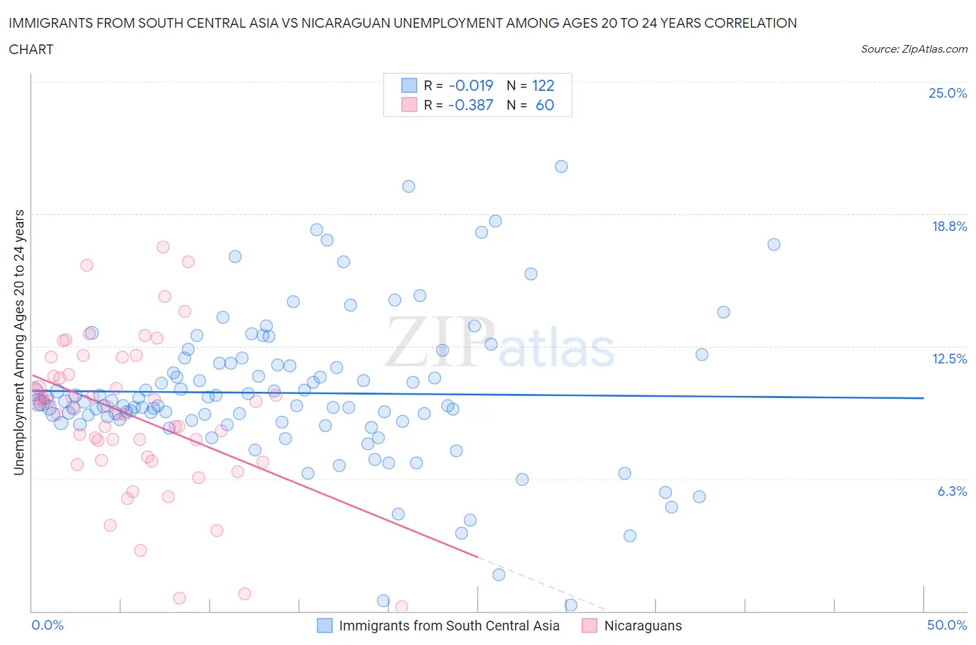 Immigrants from South Central Asia vs Nicaraguan Unemployment Among Ages 20 to 24 years