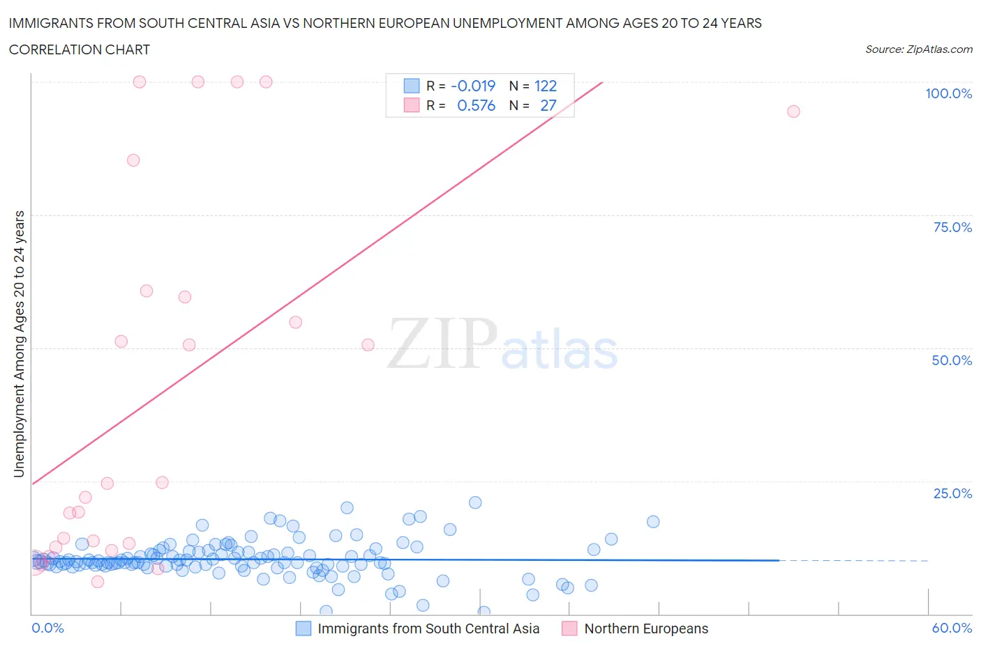 Immigrants from South Central Asia vs Northern European Unemployment Among Ages 20 to 24 years