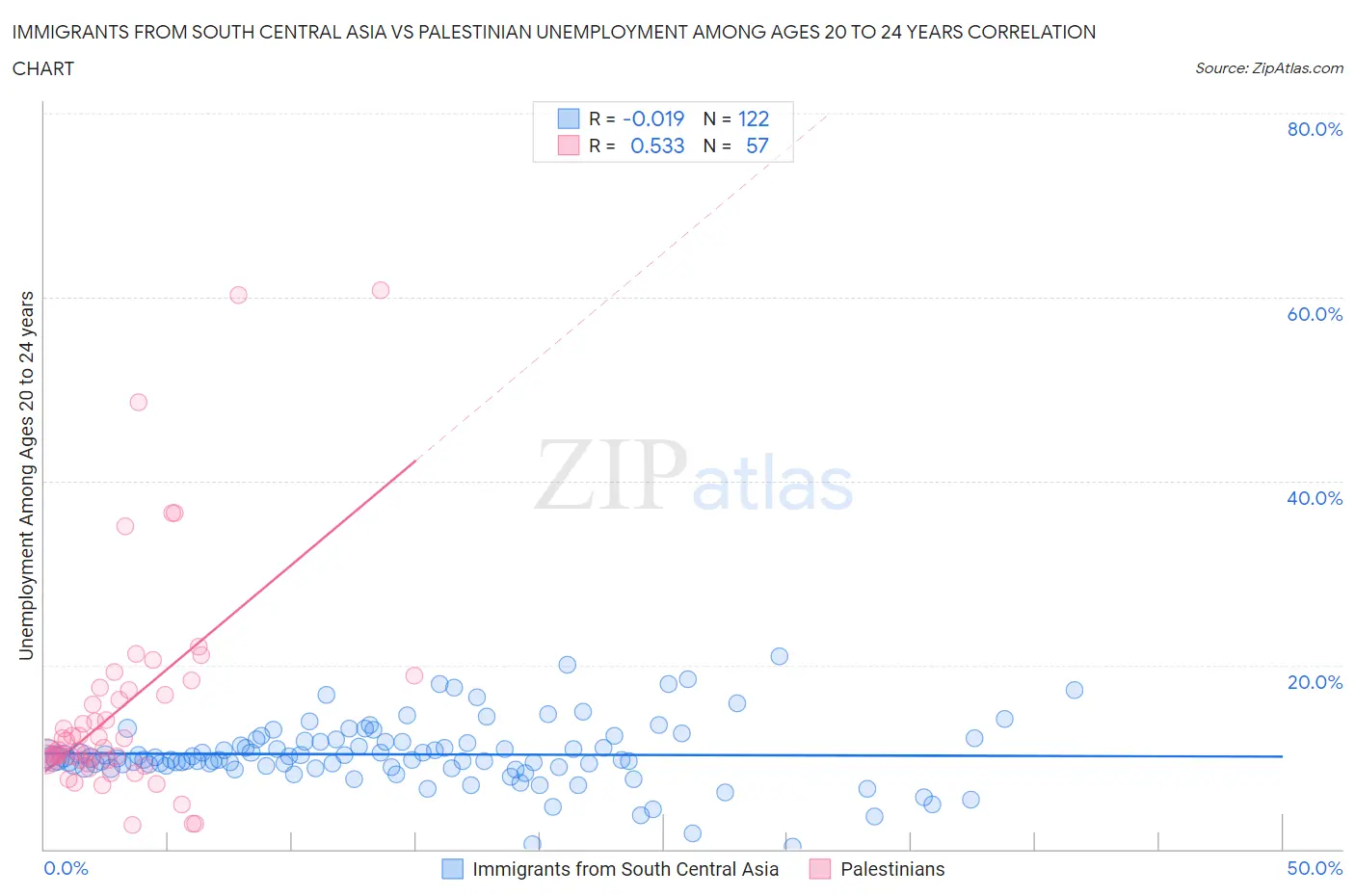 Immigrants from South Central Asia vs Palestinian Unemployment Among Ages 20 to 24 years