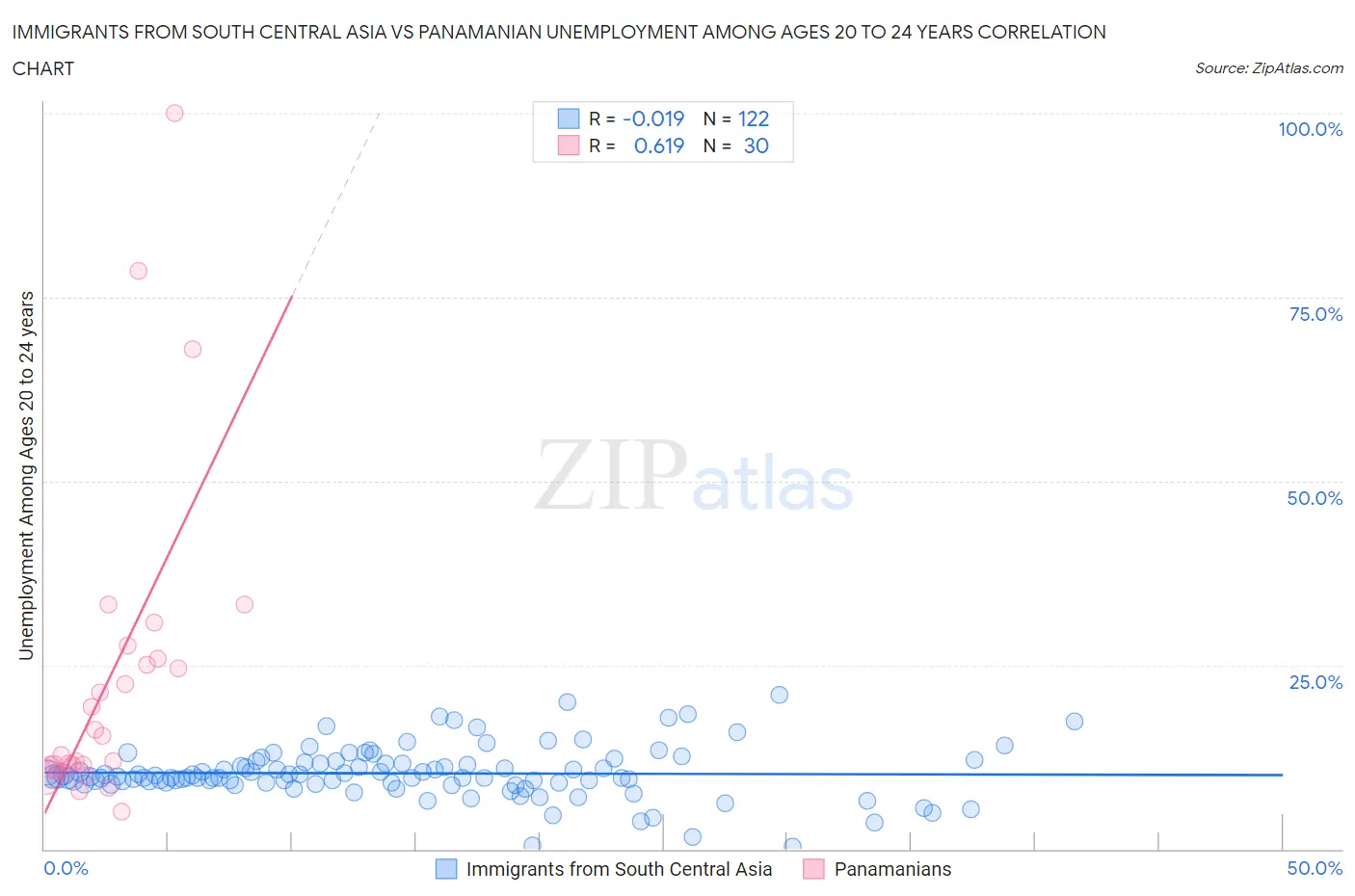 Immigrants from South Central Asia vs Panamanian Unemployment Among Ages 20 to 24 years