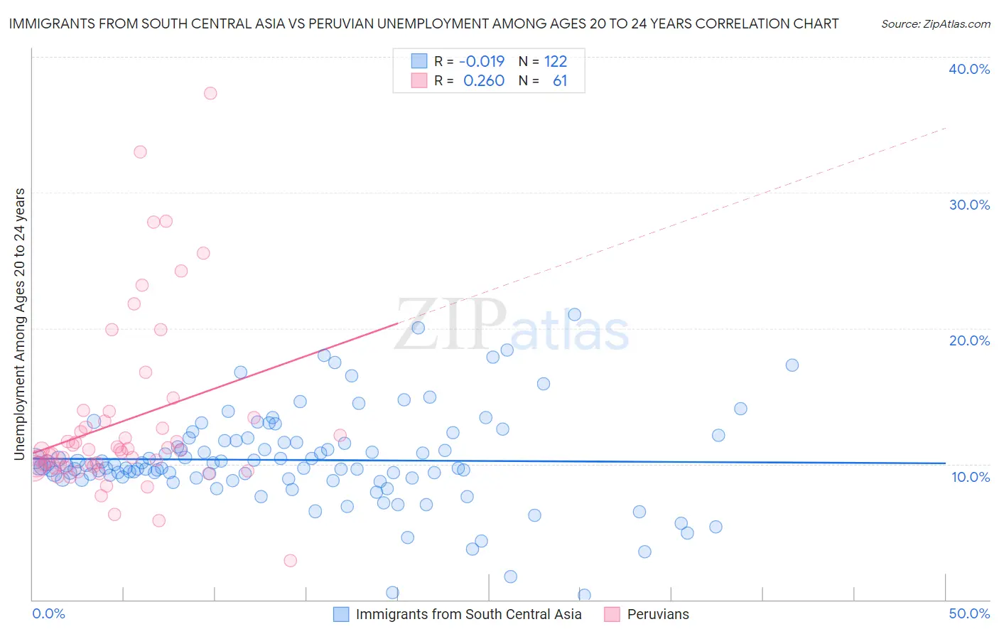Immigrants from South Central Asia vs Peruvian Unemployment Among Ages 20 to 24 years