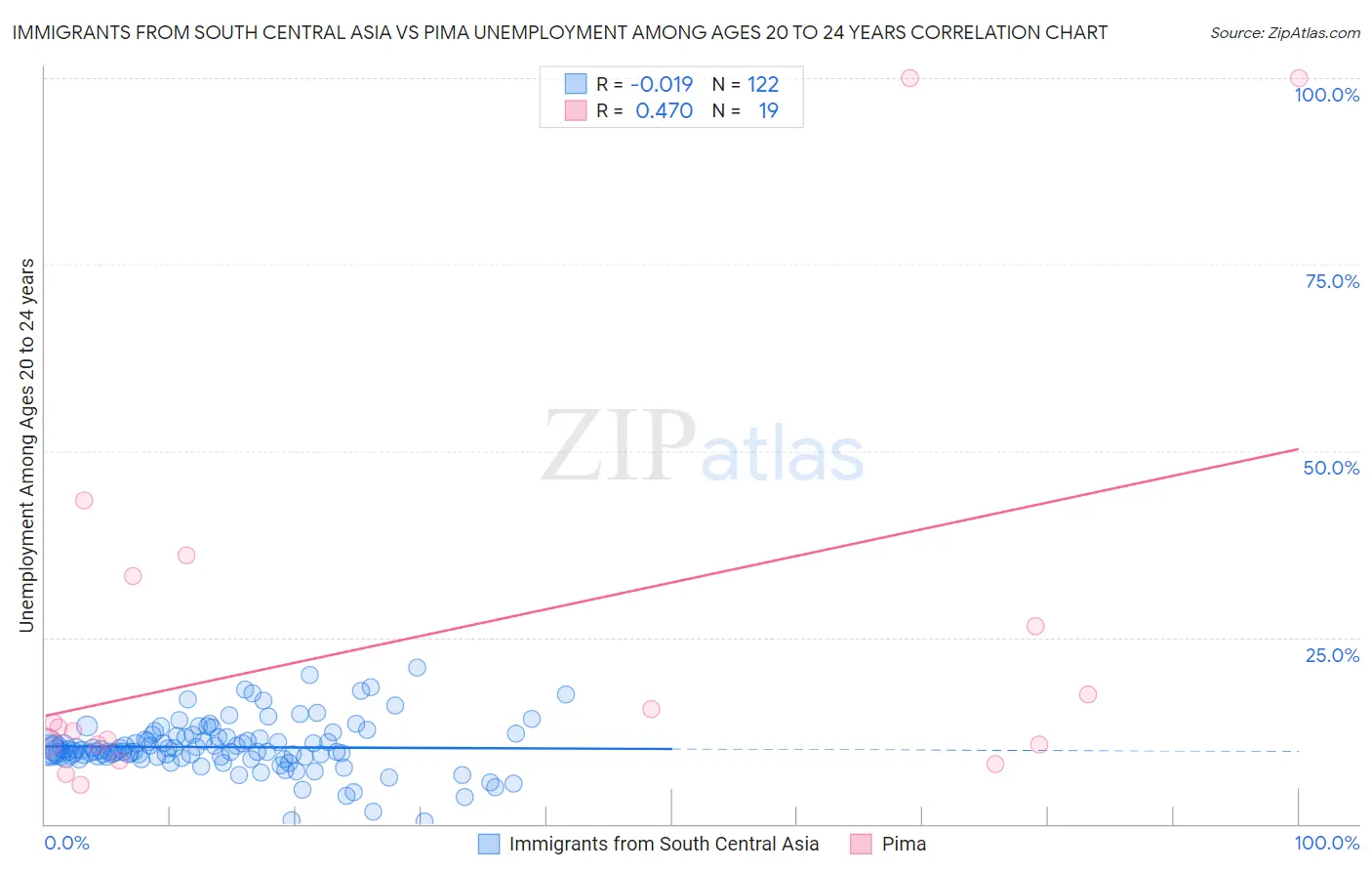 Immigrants from South Central Asia vs Pima Unemployment Among Ages 20 to 24 years
