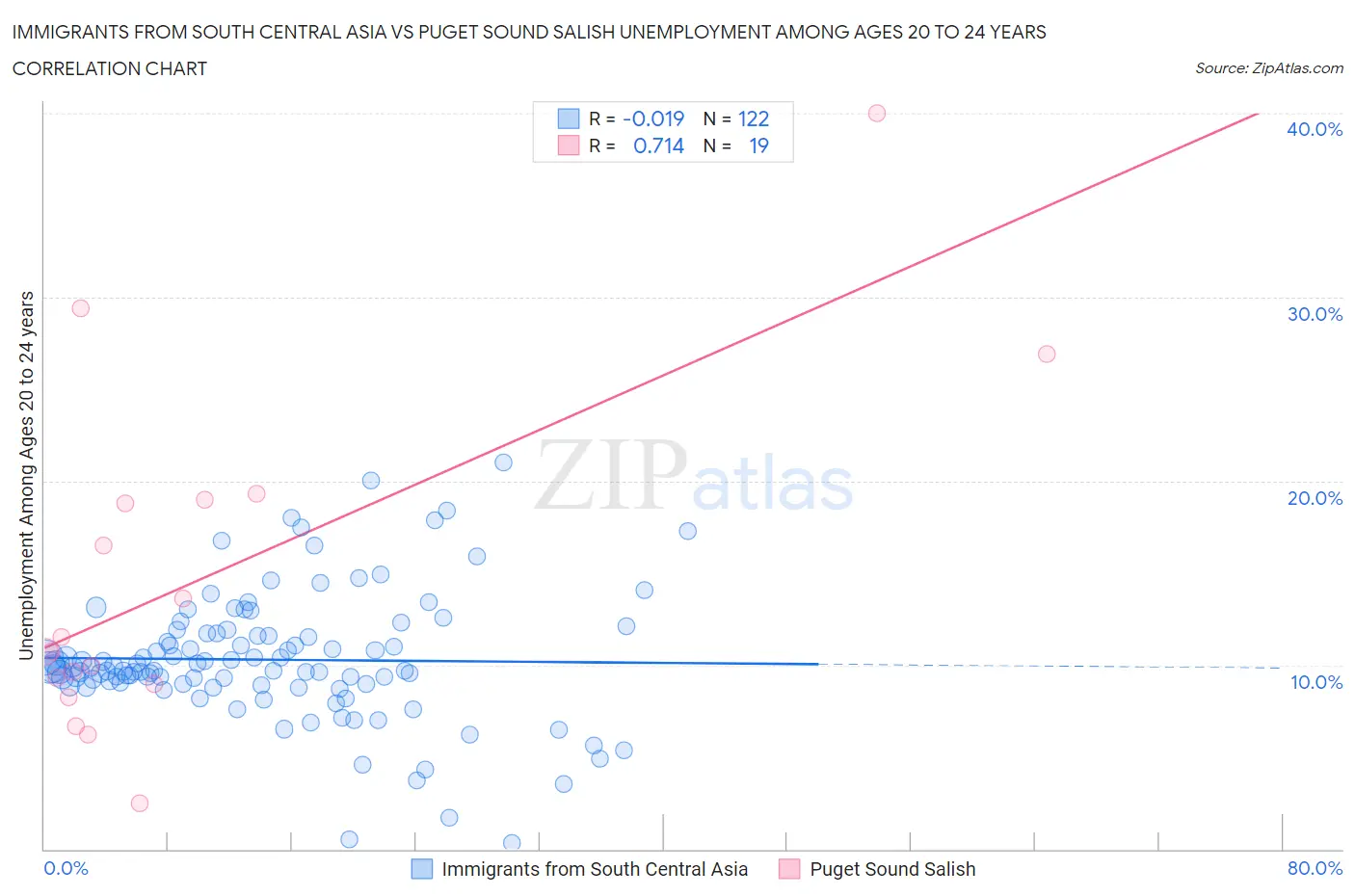 Immigrants from South Central Asia vs Puget Sound Salish Unemployment Among Ages 20 to 24 years