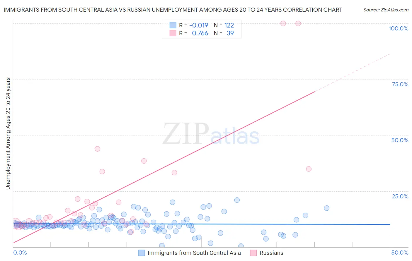Immigrants from South Central Asia vs Russian Unemployment Among Ages 20 to 24 years