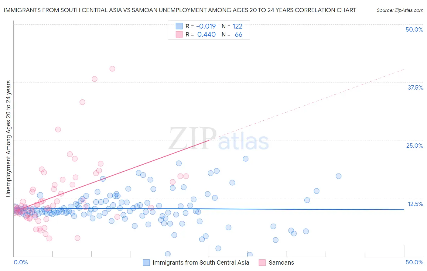 Immigrants from South Central Asia vs Samoan Unemployment Among Ages 20 to 24 years